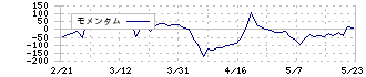 ラクーンホールディングス(3031)のモメンタム