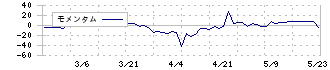 ゴルフ・ドゥ(3032)のモメンタム