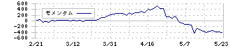 クオールホールディングス(3034)のモメンタム