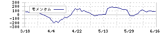 アルコニックス(3036)のモメンタム