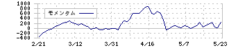 神戸物産(3038)のモメンタム