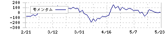 ソリトンシステムズ(3040)のモメンタム