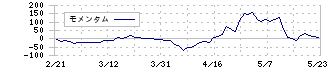 ビューティカダンホールディングス(3041)のモメンタム