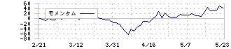 セキュアヴェイル(3042)のモメンタム