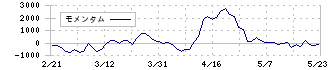 ジンズホールディングス(3046)のモメンタム