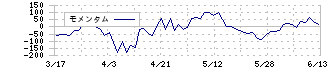 ビックカメラ(3048)のモメンタム