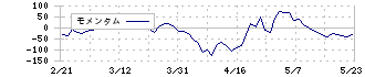 ＤＣＭホールディングス(3050)のモメンタム