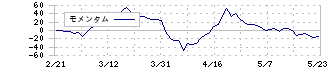 ペッパーフードサービス(3053)のモメンタム