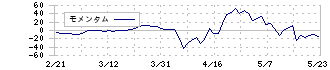 ハイパー(3054)のモメンタム