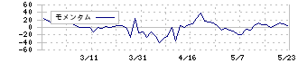 三洋堂ホールディングス(3058)のモメンタム