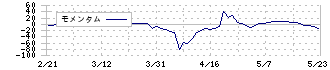 ヒラキ(3059)のモメンタム