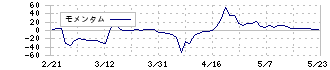 ジェイグループホールディングス(3063)のモメンタム