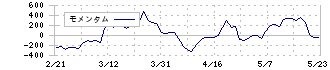 ＭｏｎｏｔａＲＯ(3064)のモメンタム