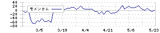 ライフフーズ(3065)のモメンタム