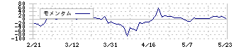 ＪＢイレブン(3066)のモメンタム