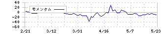 東京一番フーズ(3067)のモメンタム