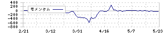 ＷＤＩ(3068)のモメンタム