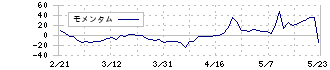 アマガサ(3070)のモメンタム