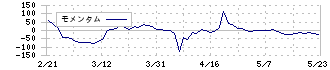 銚子丸(3075)のモメンタム