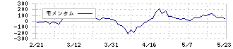 あい　ホールディングス(3076)のモメンタム