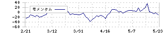 ホリイフードサービス(3077)のモメンタム