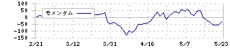 ディーブイエックス(3079)のモメンタム