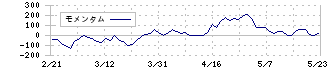 シーズメン(3083)のモメンタム