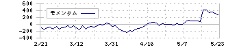 Ｊ．フロント　リテイリング(3086)のモメンタム