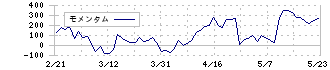 マツキヨココカラ＆カンパニー(3088)のモメンタム