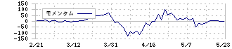 テクノアルファ(3089)のモメンタム