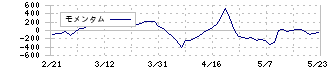 ブロンコビリー(3091)のモメンタム