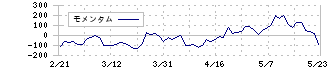 ＺＯＺＯ(3092)のモメンタム