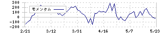 トレジャー・ファクトリー(3093)のモメンタム