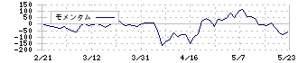 スーパーバリュー(3094)のモメンタム