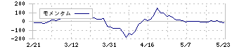 オーシャンシステム(3096)のモメンタム