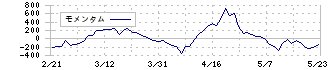 物語コーポレーション(3097)のモメンタム