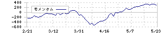 三越伊勢丹ホールディングス(3099)のモメンタム