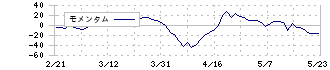 ユニチカ(3103)のモメンタム