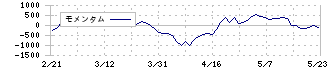 富士紡ホールディングス(3104)のモメンタム