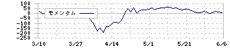 日清紡ホールディングス(3105)のモメンタム