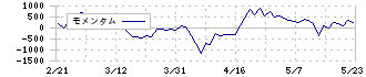 クラボウ(3106)のモメンタム