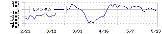 ダイワボウホールディングス(3107)のモメンタム