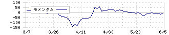 シキボウ(3109)のモメンタム