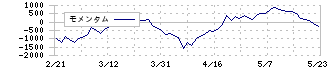 日東紡(3110)のモメンタム