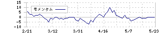 ＵＮＩＶＡ・Ｏａｋホールディングス(3113)のモメンタム