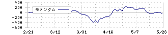 トヨタ紡織(3116)のモメンタム