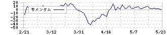 サイボー(3123)のモメンタム