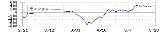 シンデン・ハイテックス(3131)のモメンタム