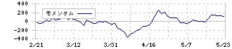 Ｈａｍｅｅ(3134)のモメンタム