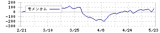 エコノス(3136)のモメンタム